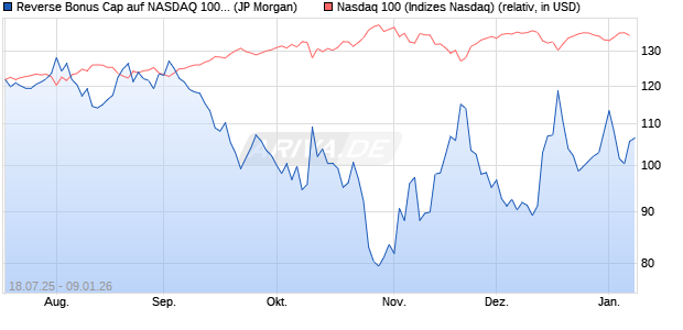 Reverse Bonus Cap auf NASDAQ 100 [J.P. Morgan St. (WKN: JH95FF) Chart