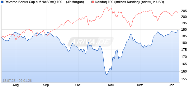 Reverse Bonus Cap auf NASDAQ 100 [J.P. Morgan St. (WKN: JH95F3) Chart