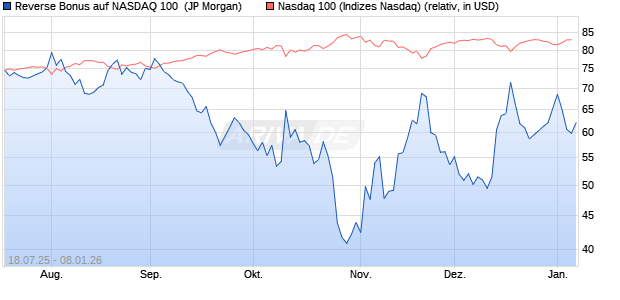 Reverse Bonus auf NASDAQ 100 [J.P. Morgan Structu. (WKN: JH988G) Chart