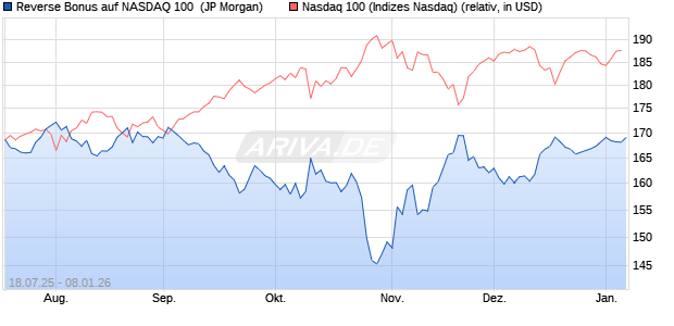 Reverse Bonus auf NASDAQ 100 [J.P. Morgan Structu. (WKN: JH9882) Chart