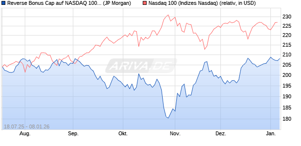 Reverse Bonus Cap auf NASDAQ 100 [J.P. Morgan St. (WKN: JH99UE) Chart