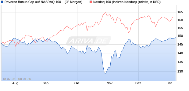 Reverse Bonus Cap auf NASDAQ 100 [J.P. Morgan St. (WKN: JH94QC) Chart