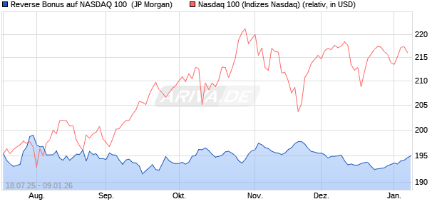 Reverse Bonus auf NASDAQ 100 [J.P. Morgan Structu. (WKN: JH95F0) Chart