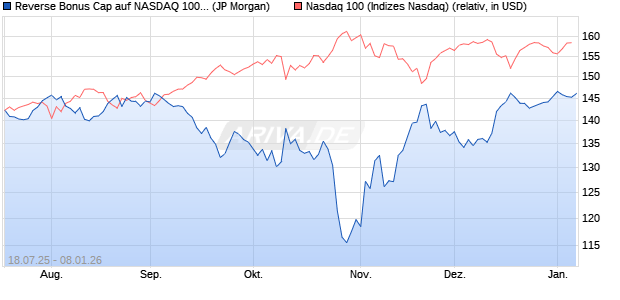 Reverse Bonus Cap auf NASDAQ 100 [J.P. Morgan St. (WKN: JH95F1) Chart