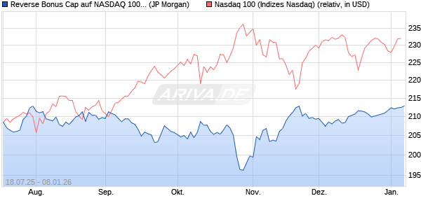 Reverse Bonus Cap auf NASDAQ 100 [J.P. Morgan St. (WKN: JH9883) Chart