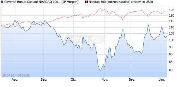 Reverse Bonus Cap auf NASDAQ 100 [J.P. Morgan St. (WKN: JH988A) Chart