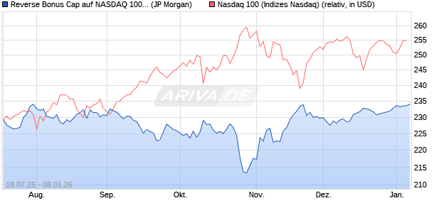 Reverse Bonus Cap auf NASDAQ 100 [J.P. Morgan St. (WKN: JH94QS) Chart