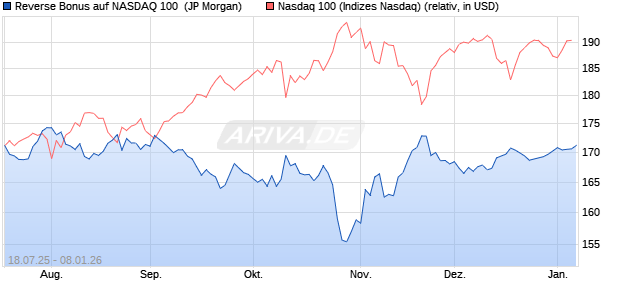 Reverse Bonus auf NASDAQ 100 [J.P. Morgan Structu. (WKN: JH988D) Chart