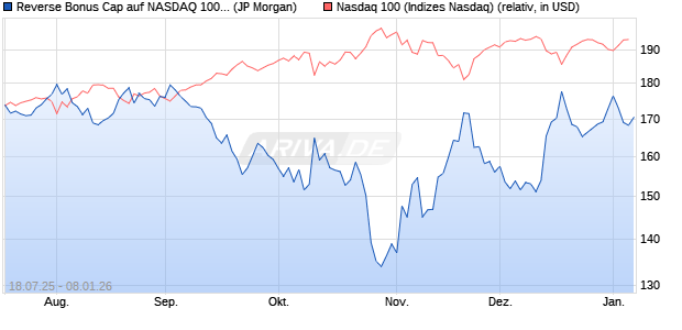 Reverse Bonus Cap auf NASDAQ 100 [J.P. Morgan St. (WKN: JH95FB) Chart