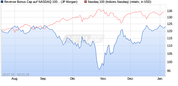 Reverse Bonus Cap auf NASDAQ 100 [J.P. Morgan St. (WKN: JH9885) Chart