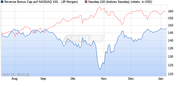 Reverse Bonus Cap auf NASDAQ 100 [J.P. Morgan St. (WKN: JH96RA) Chart