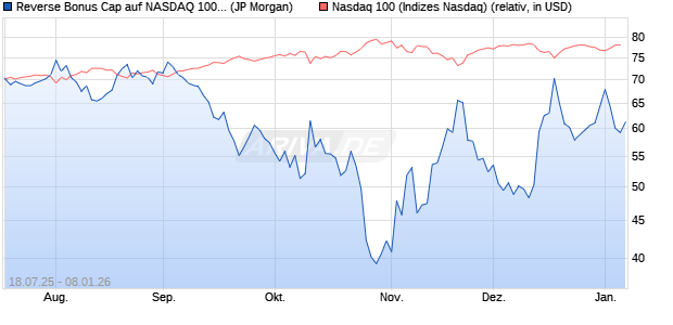 Reverse Bonus Cap auf NASDAQ 100 [J.P. Morgan St. (WKN: JH9887) Chart