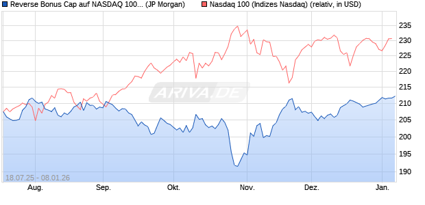 Reverse Bonus Cap auf NASDAQ 100 [J.P. Morgan St. (WKN: JH94R3) Chart