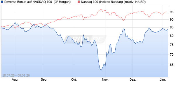 Reverse Bonus auf NASDAQ 100 [J.P. Morgan Structu. (WKN: JH94R7) Chart