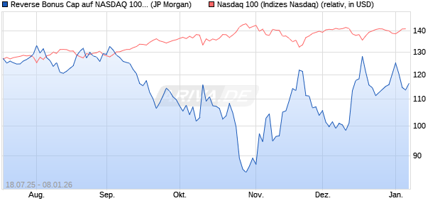 Reverse Bonus Cap auf NASDAQ 100 [J.P. Morgan St. (WKN: JH96RZ) Chart