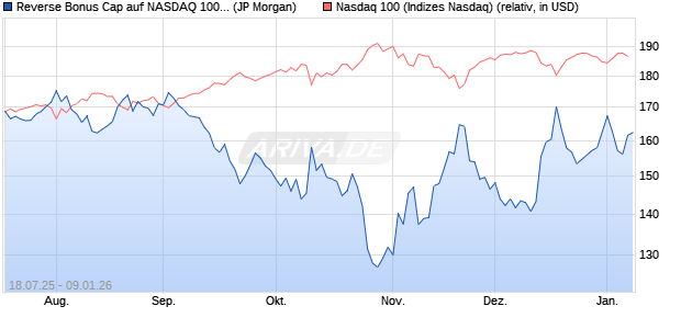 Reverse Bonus Cap auf NASDAQ 100 [J.P. Morgan St. (WKN: JH96RG) Chart