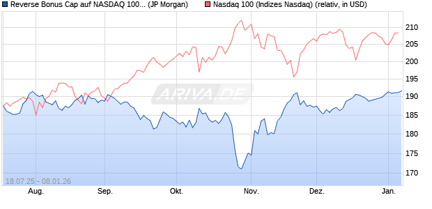 Reverse Bonus Cap auf NASDAQ 100 [J.P. Morgan St. (WKN: JH95FJ) Chart
