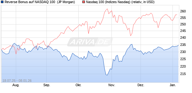 Reverse Bonus auf NASDAQ 100 [J.P. Morgan Structu. (WKN: JH96RV) Chart