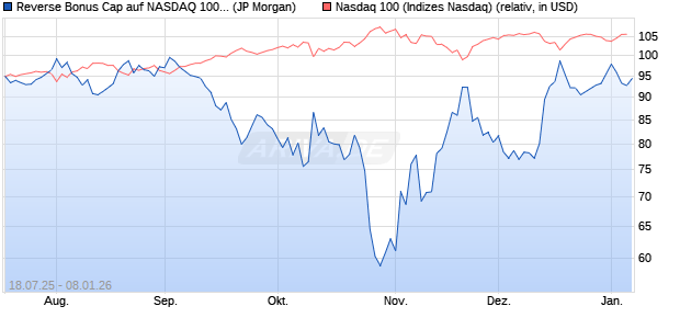 Reverse Bonus Cap auf NASDAQ 100 [J.P. Morgan St. (WKN: JH96SE) Chart