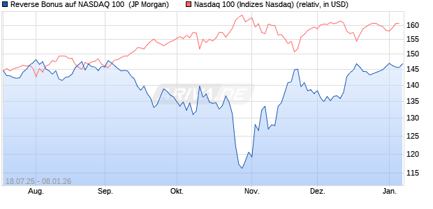 Reverse Bonus auf NASDAQ 100 [J.P. Morgan Structu. (WKN: JH96RQ) Chart