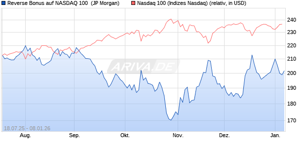 Reverse Bonus auf NASDAQ 100 [J.P. Morgan Structu. (WKN: JH96SD) Chart