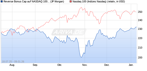 Reverse Bonus Cap auf NASDAQ 100 [J.P. Morgan St. (WKN: JH96RT) Chart