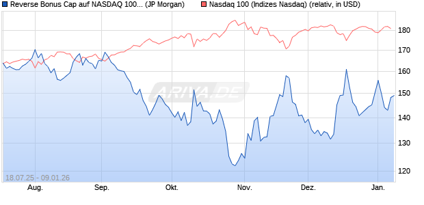 Reverse Bonus Cap auf NASDAQ 100 [J.P. Morgan St. (WKN: JH95FH) Chart