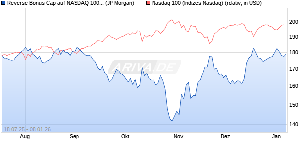 Reverse Bonus Cap auf NASDAQ 100 [J.P. Morgan St. (WKN: JH95F8) Chart