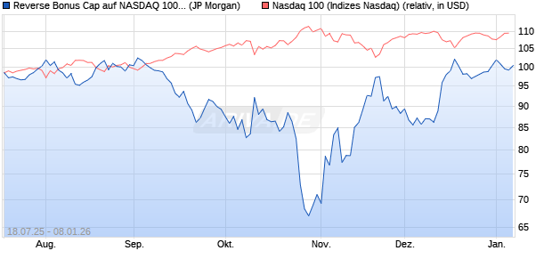 Reverse Bonus Cap auf NASDAQ 100 [J.P. Morgan St. (WKN: JH94Q6) Chart
