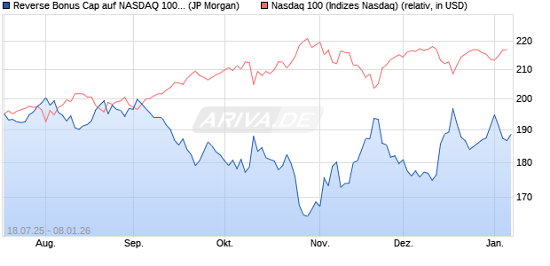 Reverse Bonus Cap auf NASDAQ 100 [J.P. Morgan St. (WKN: JH94R9) Chart