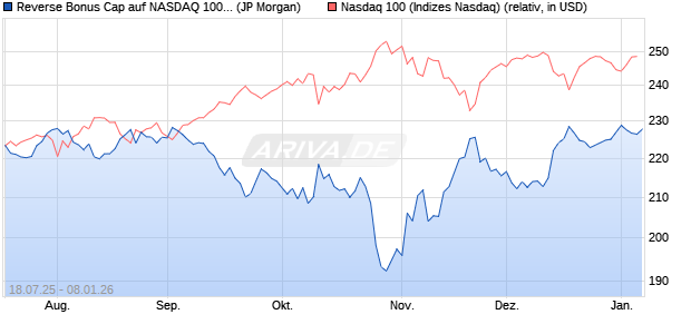 Reverse Bonus Cap auf NASDAQ 100 [J.P. Morgan St. (WKN: JH94QR) Chart