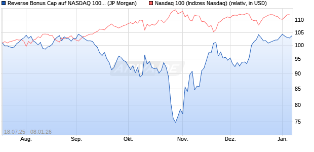 Reverse Bonus Cap auf NASDAQ 100 [J.P. Morgan St. (WKN: JH94QU) Chart