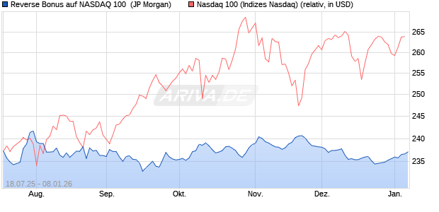 Reverse Bonus auf NASDAQ 100 [J.P. Morgan Structu. (WKN: JH95FK) Chart