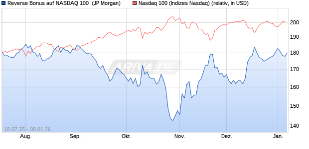 Reverse Bonus auf NASDAQ 100 [J.P. Morgan Structu. (WKN: JH95FW) Chart