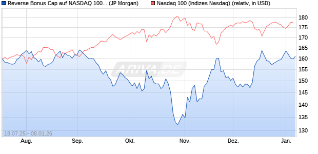 Reverse Bonus Cap auf NASDAQ 100 [J.P. Morgan St. (WKN: JH94QY) Chart