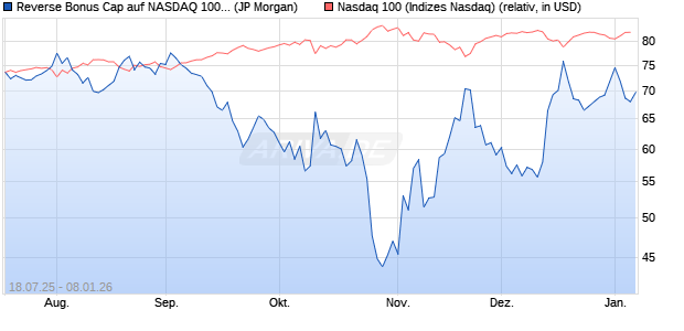 Reverse Bonus Cap auf NASDAQ 100 [J.P. Morgan St. (WKN: JH99UC) Chart