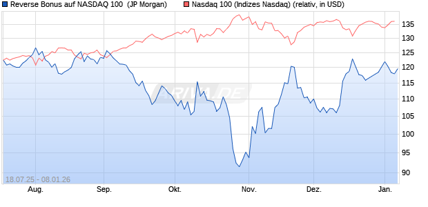 Reverse Bonus auf NASDAQ 100 [J.P. Morgan Structu. (WKN: JH988F) Chart