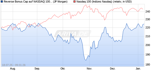 Reverse Bonus Cap auf NASDAQ 100 [J.P. Morgan St. (WKN: JH95FT) Chart