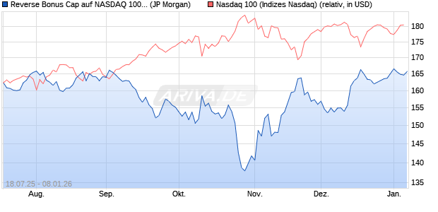 Reverse Bonus Cap auf NASDAQ 100 [J.P. Morgan St. (WKN: JH988C) Chart