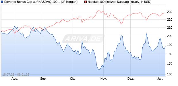Reverse Bonus Cap auf NASDAQ 100 [J.P. Morgan St. (WKN: JH94QK) Chart