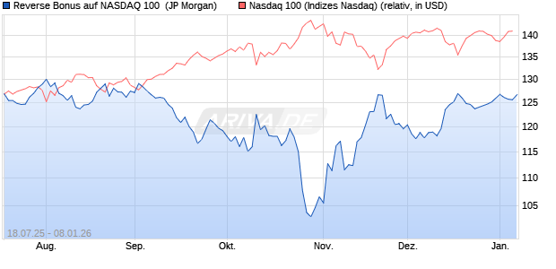 Reverse Bonus auf NASDAQ 100 [J.P. Morgan Structu. (WKN: JH987W) Chart