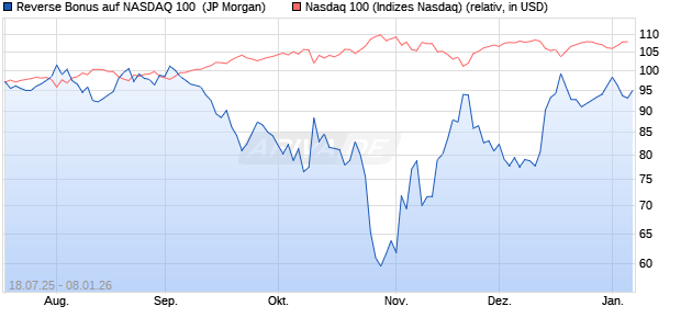 Reverse Bonus auf NASDAQ 100 [J.P. Morgan Structu. (WKN: JH94Q3) Chart