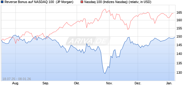 Reverse Bonus auf NASDAQ 100 [J.P. Morgan Structu. (WKN: JH94QJ) Chart