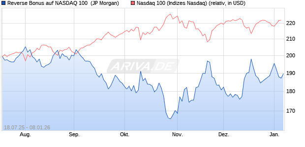 Reverse Bonus auf NASDAQ 100 [J.P. Morgan Structu. (WKN: JH94QZ) Chart
