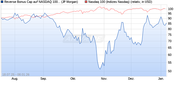 Reverse Bonus Cap auf NASDAQ 100 [J.P. Morgan St. (WKN: JH95FG) Chart