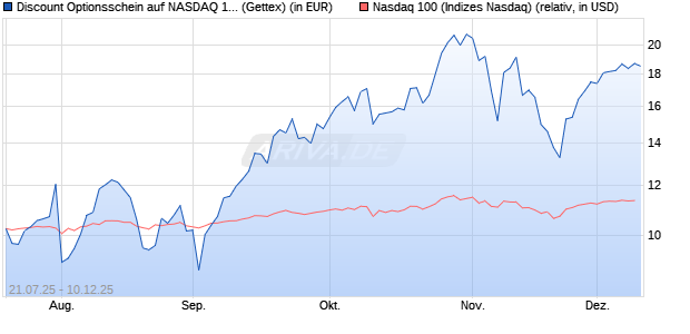 Discount Optionsschein auf NASDAQ 100 [Goldman . (WKN: GU0G4B) Chart