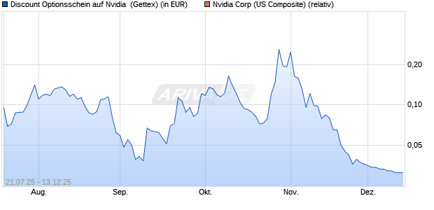 Discount Optionsschein auf Nvidia [Goldman Sachs . (WKN: GU0FY0) Chart