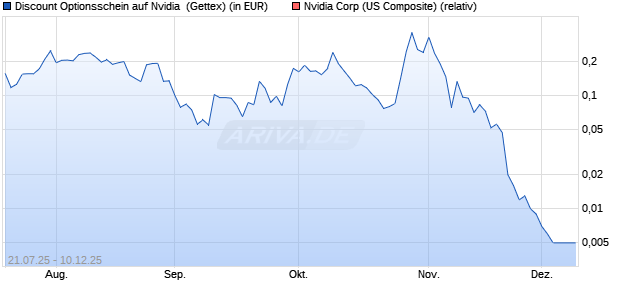 Discount Optionsschein auf Nvidia [Goldman Sachs . (WKN: GU0FY8) Chart