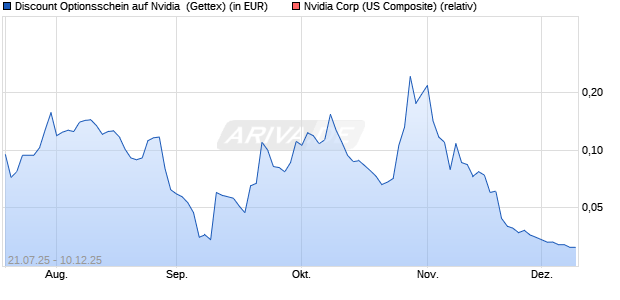 Discount Optionsschein auf Nvidia [Goldman Sachs . (WKN: GU0FYB) Chart