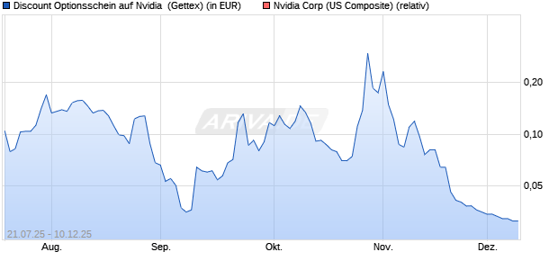 Discount Optionsschein auf Nvidia [Goldman Sachs . (WKN: GU0FYH) Chart